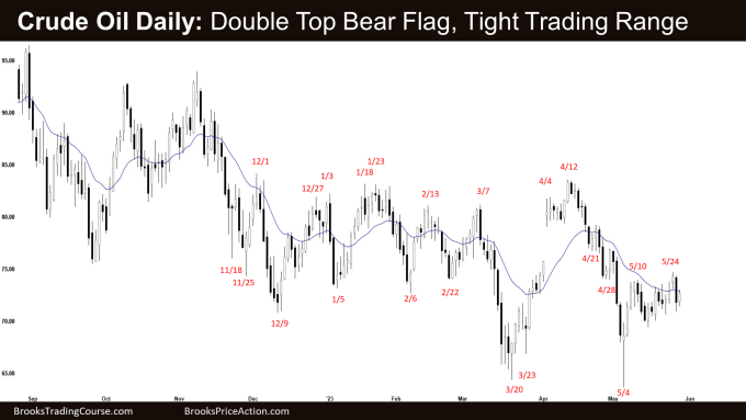 Crude Oil Daily: Double Top Bear Flag, Tight Trading Range