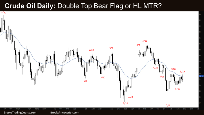 Crude Oil Daily: Double Top Bear Flag or HL MTR?
