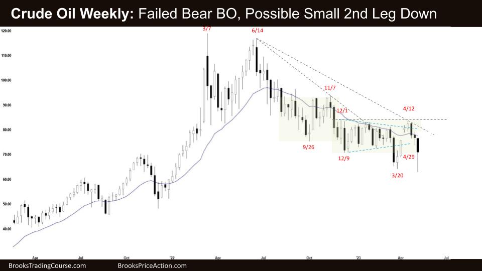 Crude Oil Failed Bear BO, Possible Small 2nd Leg Down
