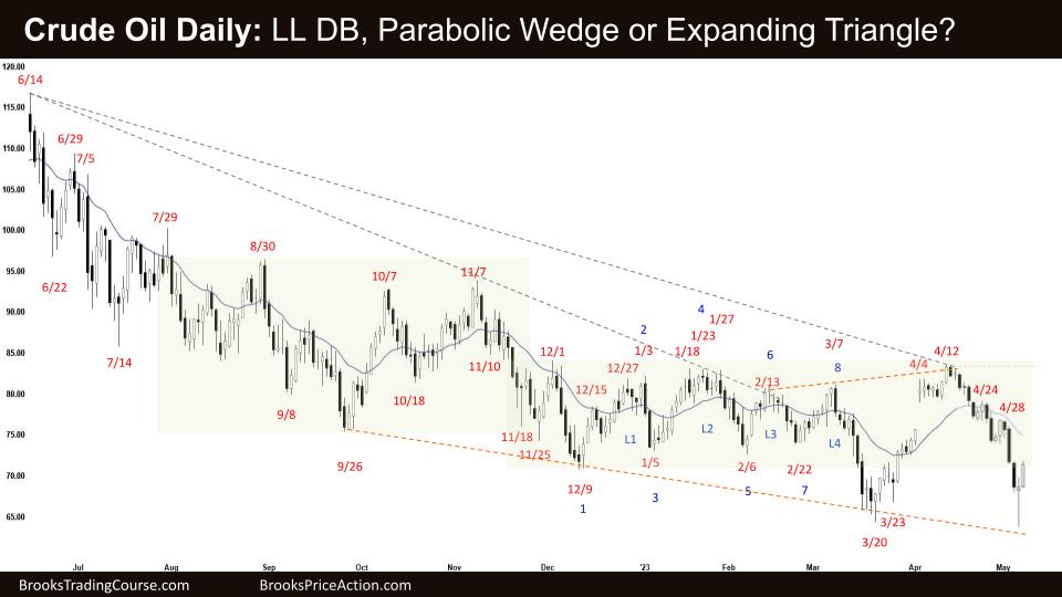 Crude Oil LL DB, Parabolic Wedge or Expanding Triangle