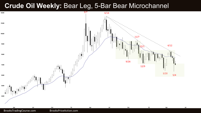 Crude Oil Bear Leg, 5-Bar Bear Micro channel on Weekly Chart