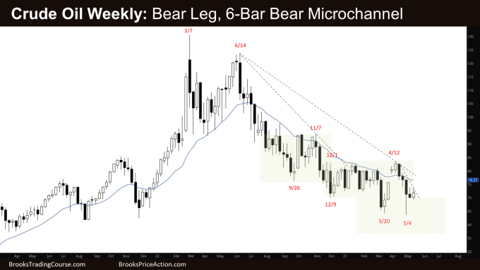 Crude Oil Weekly: Bear Leg, 6-Bar Bear Micro channel