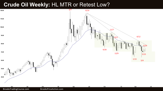 Crude Oil Sideways Trading Range, HL MTR or Retest Low on Weekly Chart?