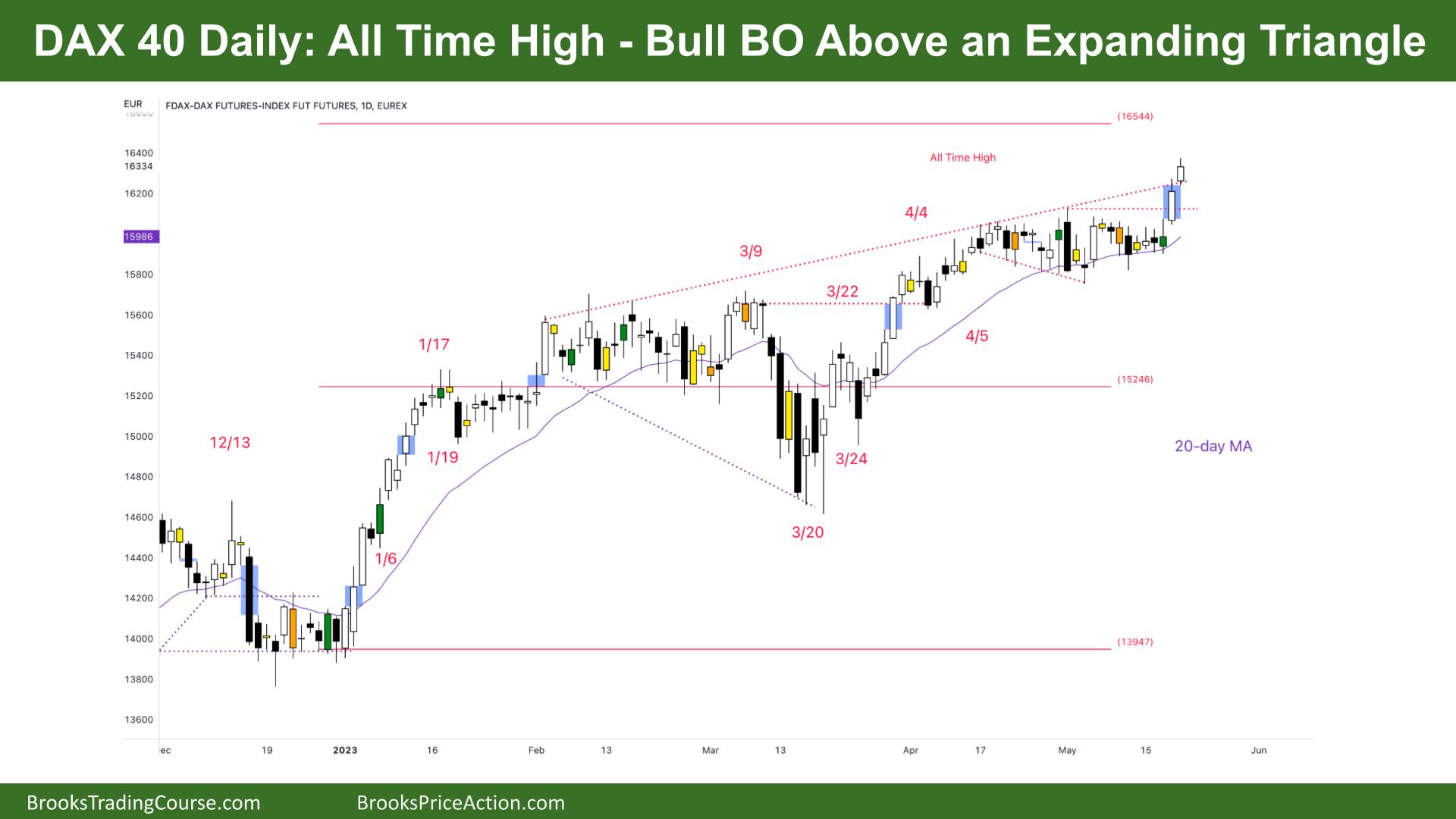 DAX 40 All Time High - Bull BO Above an Expanding Triangle