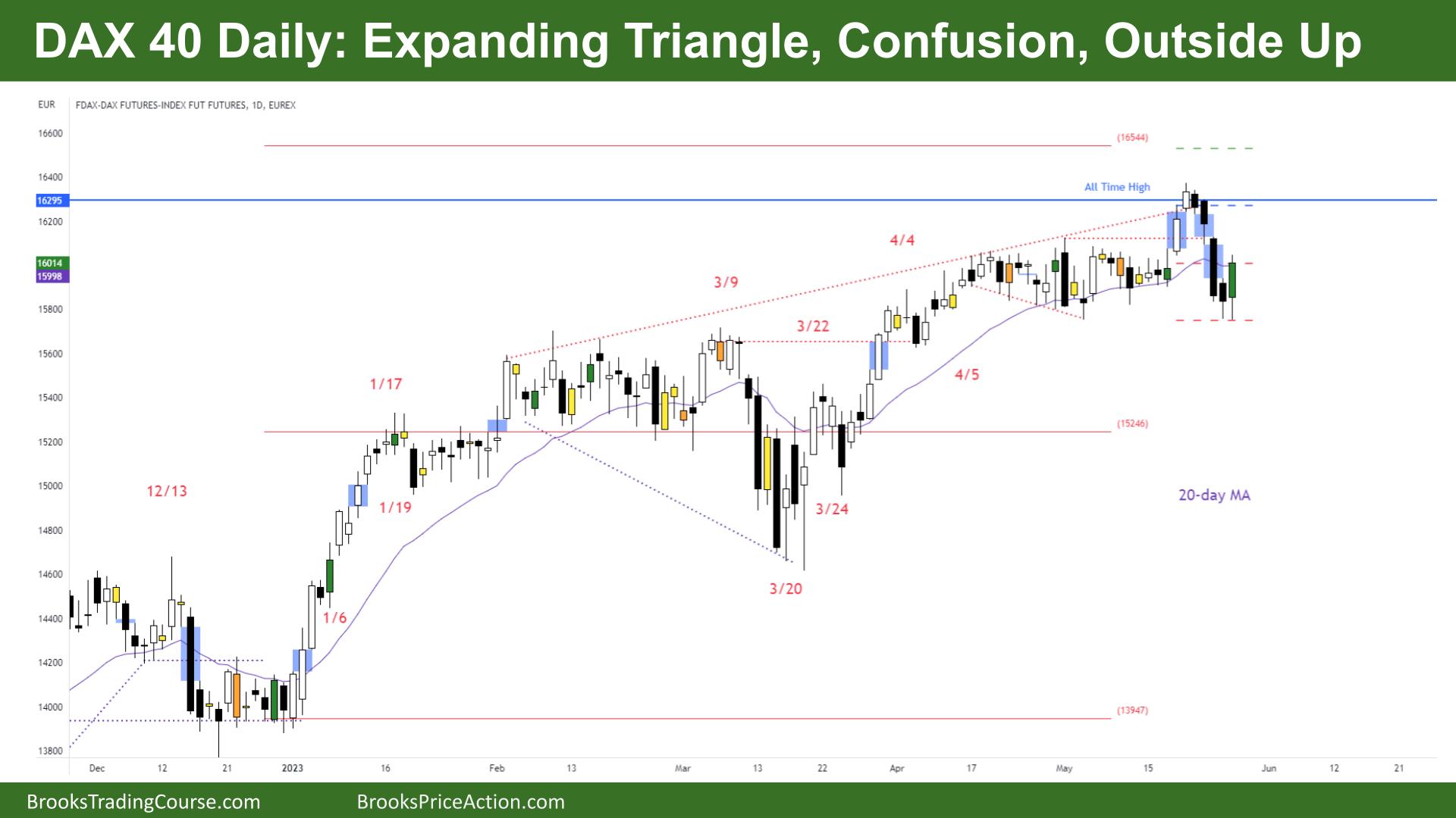 DAX 40 Expanding Triangle, Confusion, Outside Up