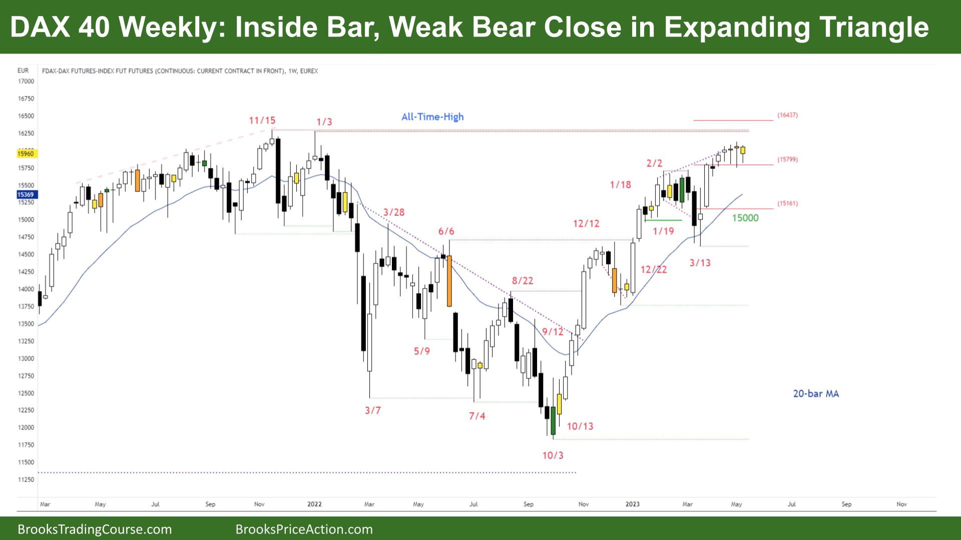 DAX 40 Inside Bar, Weak Bear Close in Expanding Triangle