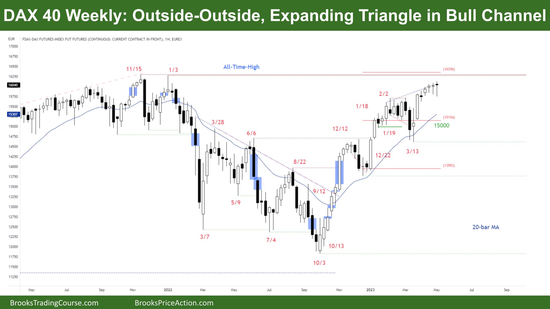 DAX 40 Outside-Outside, Expanding Triangle in Bull Channel