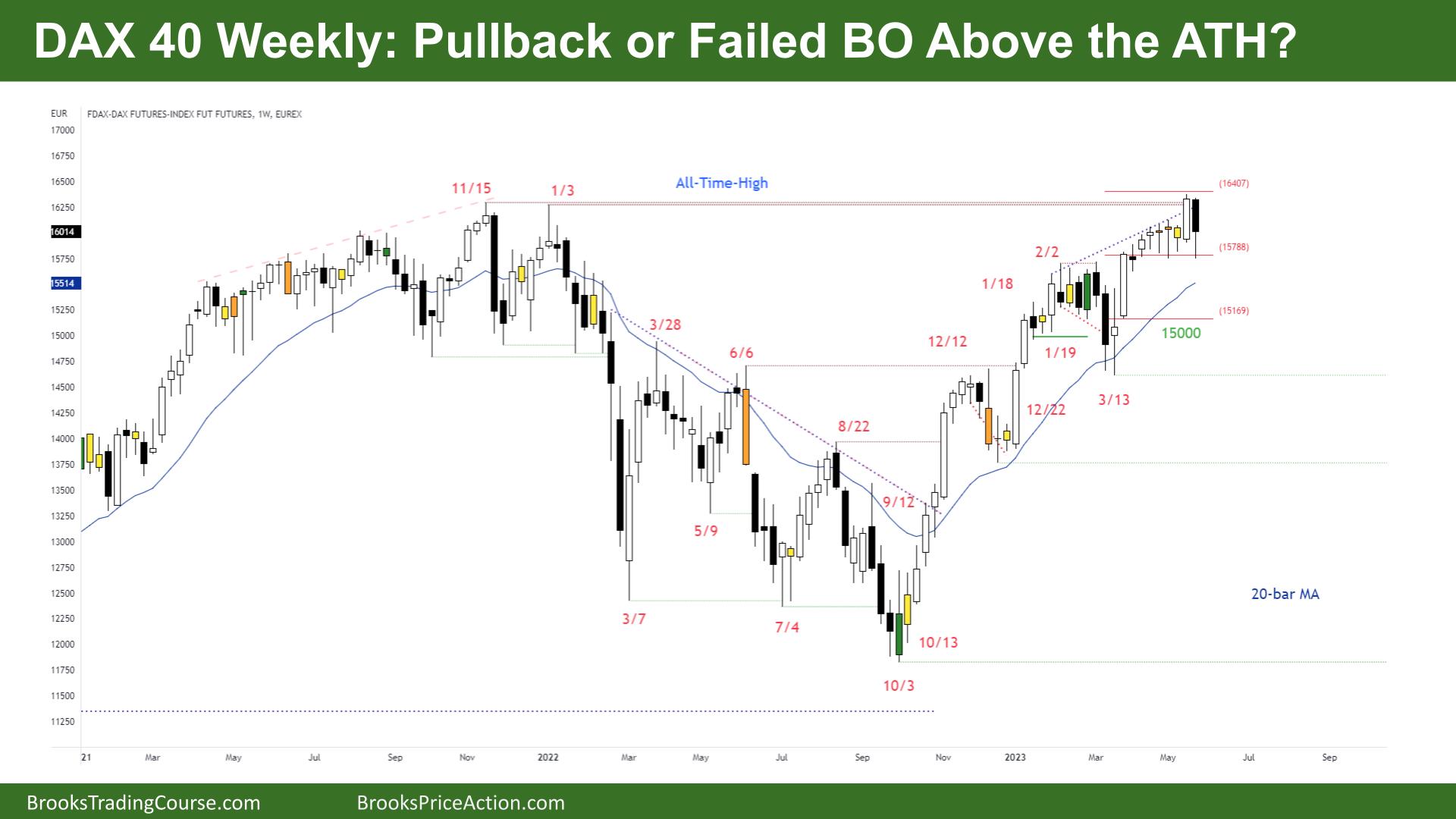DAX 40 Breakout Pullback or Failure above the ATH