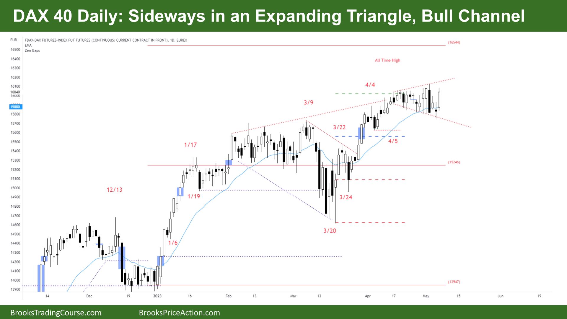 DAX 40 Sideways in an Expanding Triangle, Bull Channel