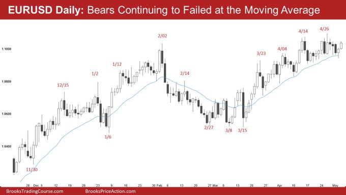 EURUSD Daily Bears Continuing to Failed at the Moving Average