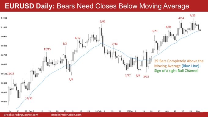 EURUSD Daily: Bears Need Closes Below Moving Average