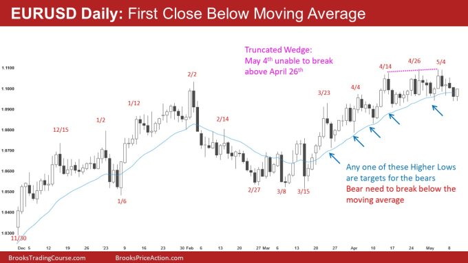 EURUSD Daily: First Close Below Moving Average