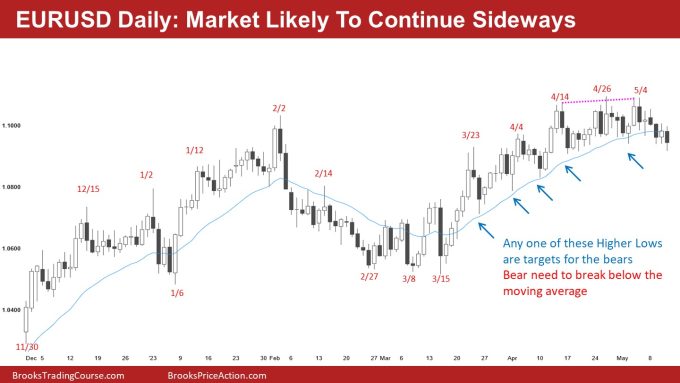 EURUSD Daily: Market Likely To Continue Sideways