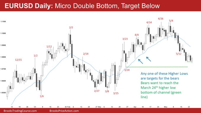 EURUSD Daily Chart Micro Double Bottom Target Below
