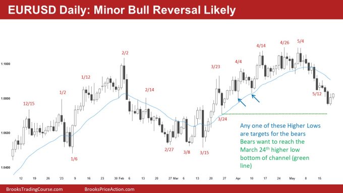 EURUSD Daily: Minor Bull Reversal Likely 