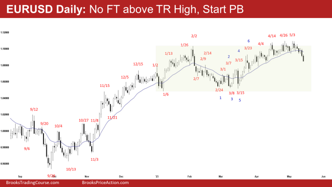 EURUSD Daily: No FT above TR High, Start PB