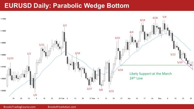 EURUSD Daily Chart Parabolic Wedge Bottom.