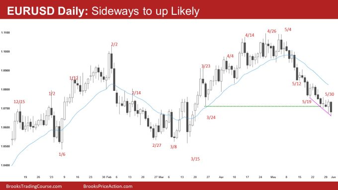 EURUSD Daily Chart Sideways to Up LIkely