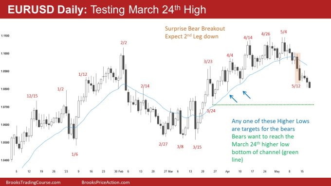 EURUSD Daily: Testing March 24th High 