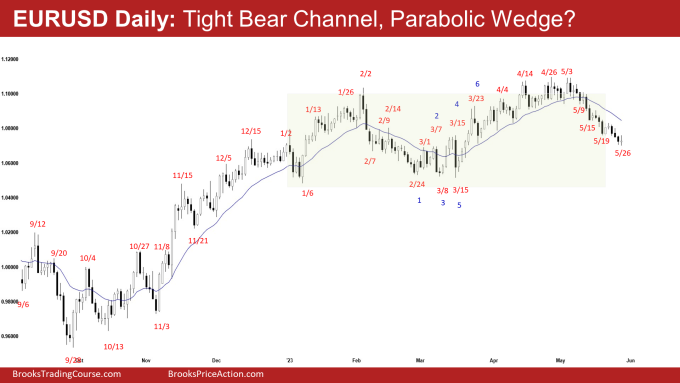 EURUSD Daily: Tight Bear Channel, Parabolic Wedge?
