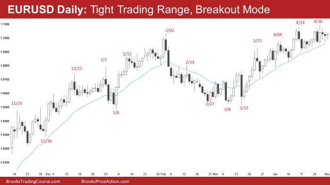 EURUSD Daily Tight Trading Range, Breakout Mode