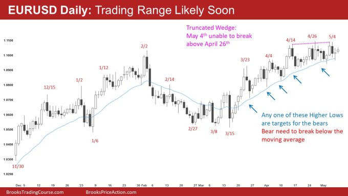 EURUSD Daily: Trading Range Likely Soon