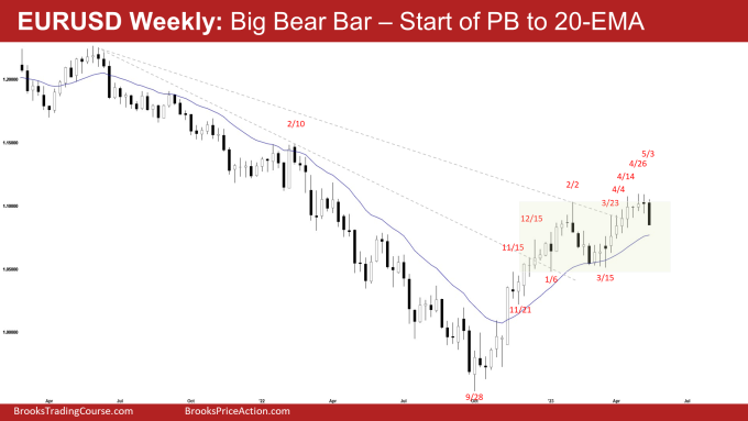 EURUSD Big Bear Bar – Start of PB to 20-EMA on Weekly Chart