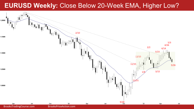 EURUSD Tight Bear Channel, Close Below 20-Week EMA, Higher Low on Weekly Chart?