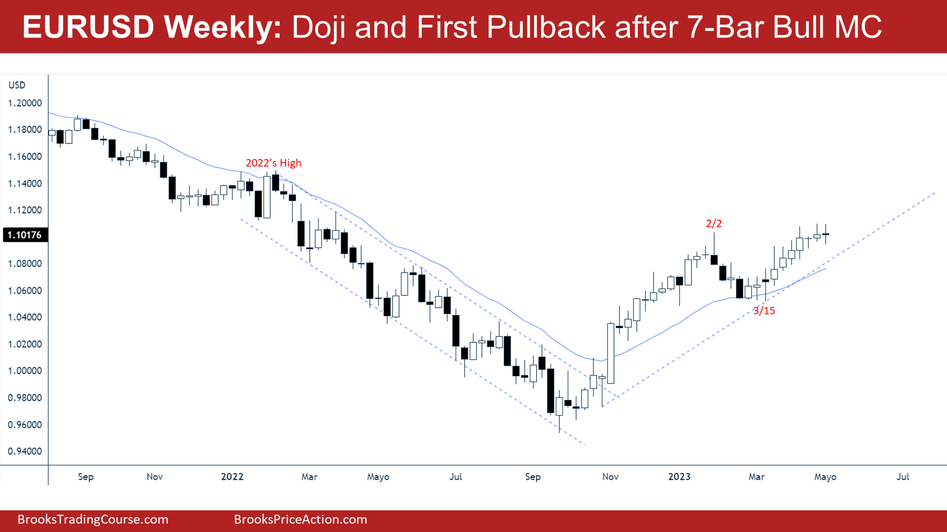 EURUSD First Pullback after Bull Micro Channel (7-bar) on Weekly Chart