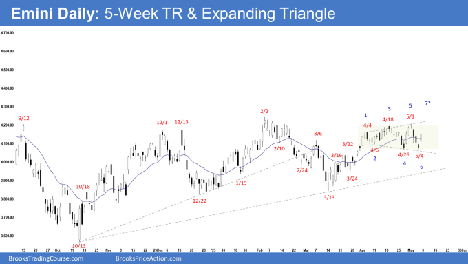 Emini Daily: 5-Week TR & Expanding Triangle