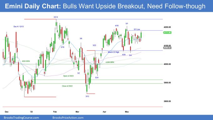 Emini Daily Chart: Bulls Want Upside Breakout Follow-though.