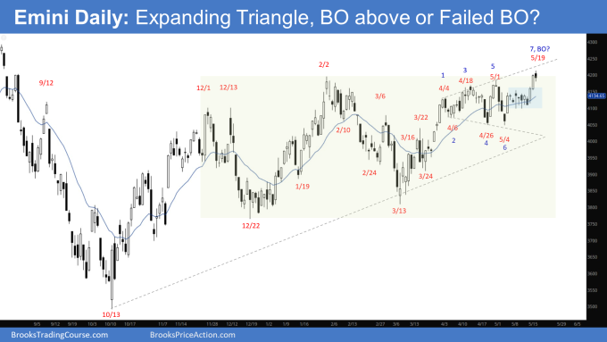 Emini Daily: Expanding Triangle, BO above or Failed BO?