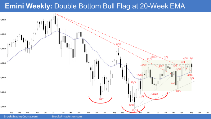 Emini Double Bottom Bull Flag at 20-Week EMA on Weekly Chart