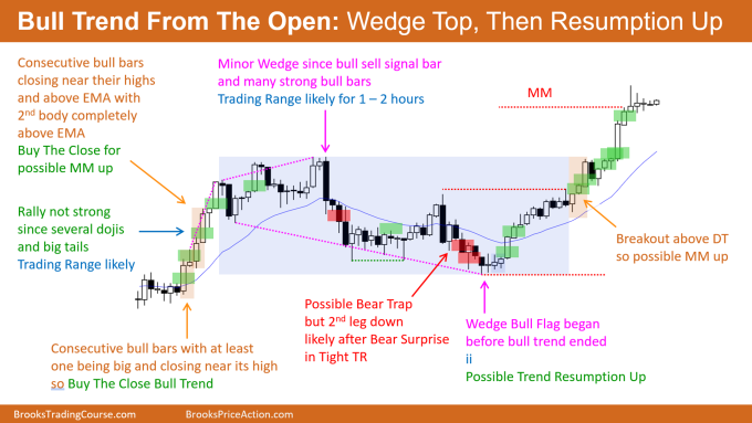 Brooks Encyclopedia Sample Bull Trend From The Open Wedge Top Then Trend Resumption Up.