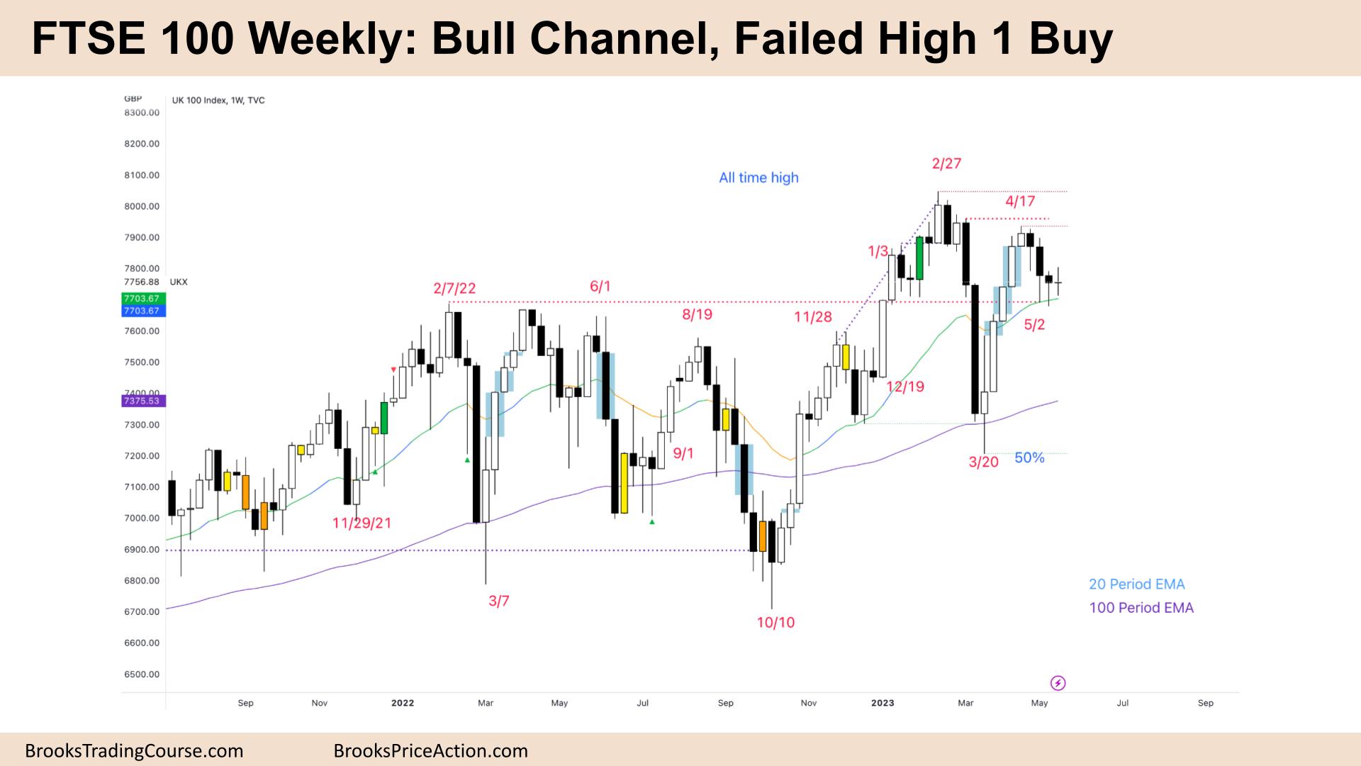 FTSE 100 Bull Channel Failed High 1 Buy