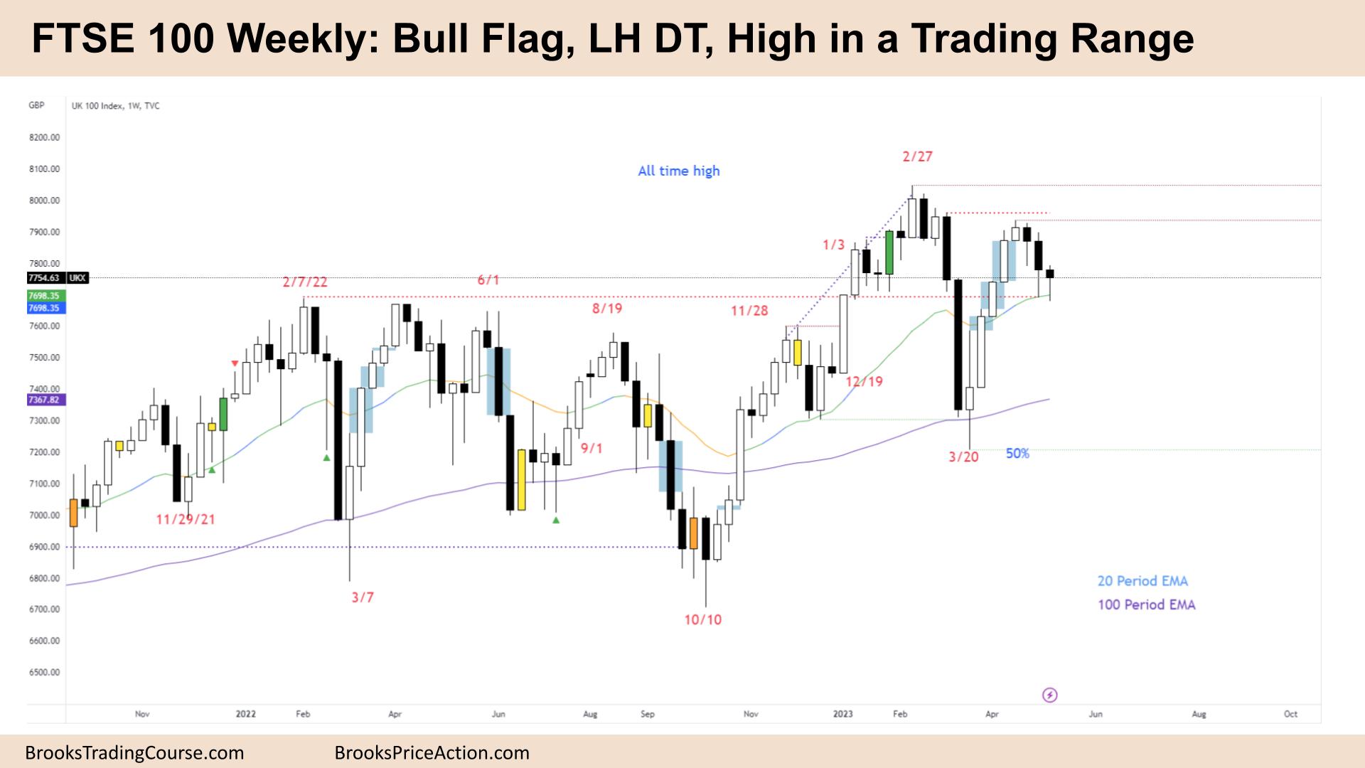 FTSE 100 Bull Flag, LH DT, High in a Trading Range