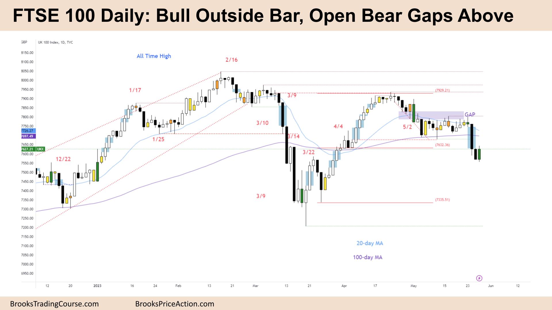 FTSE 100 Bull Outside Bar, Open Bear Gaps Above