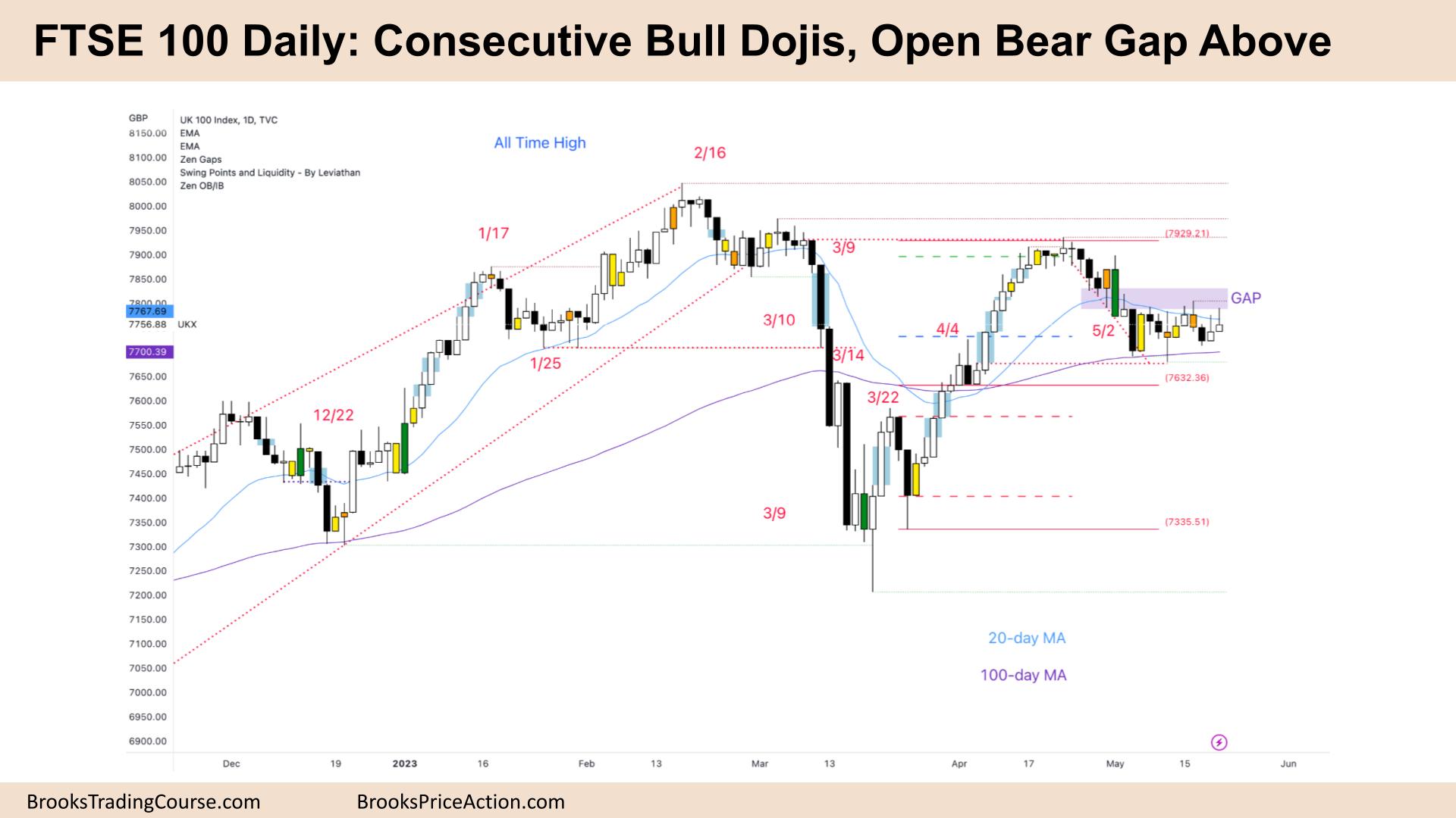 FTSE 100 Consecutive Bull Dojis Open Bear Gap Above