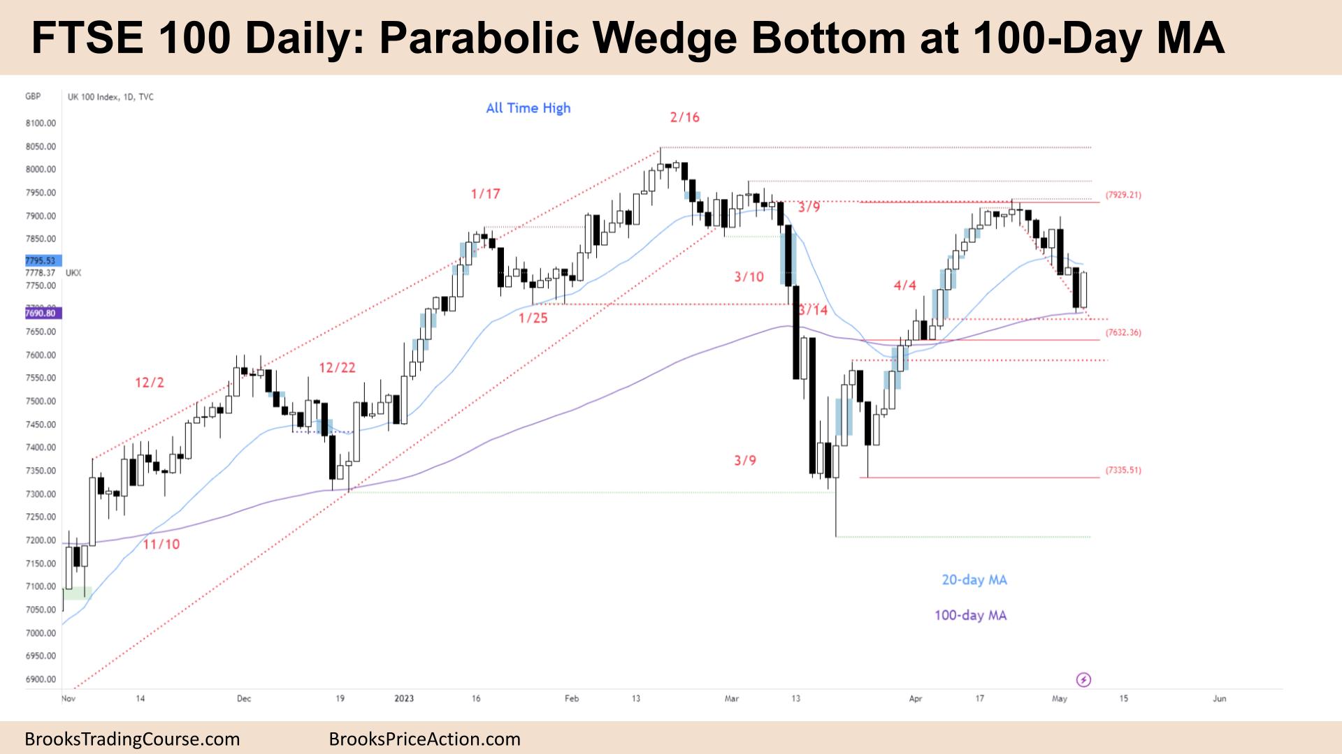 FTSE 100 Parabolic Wedge Bottom at 100-Day MA