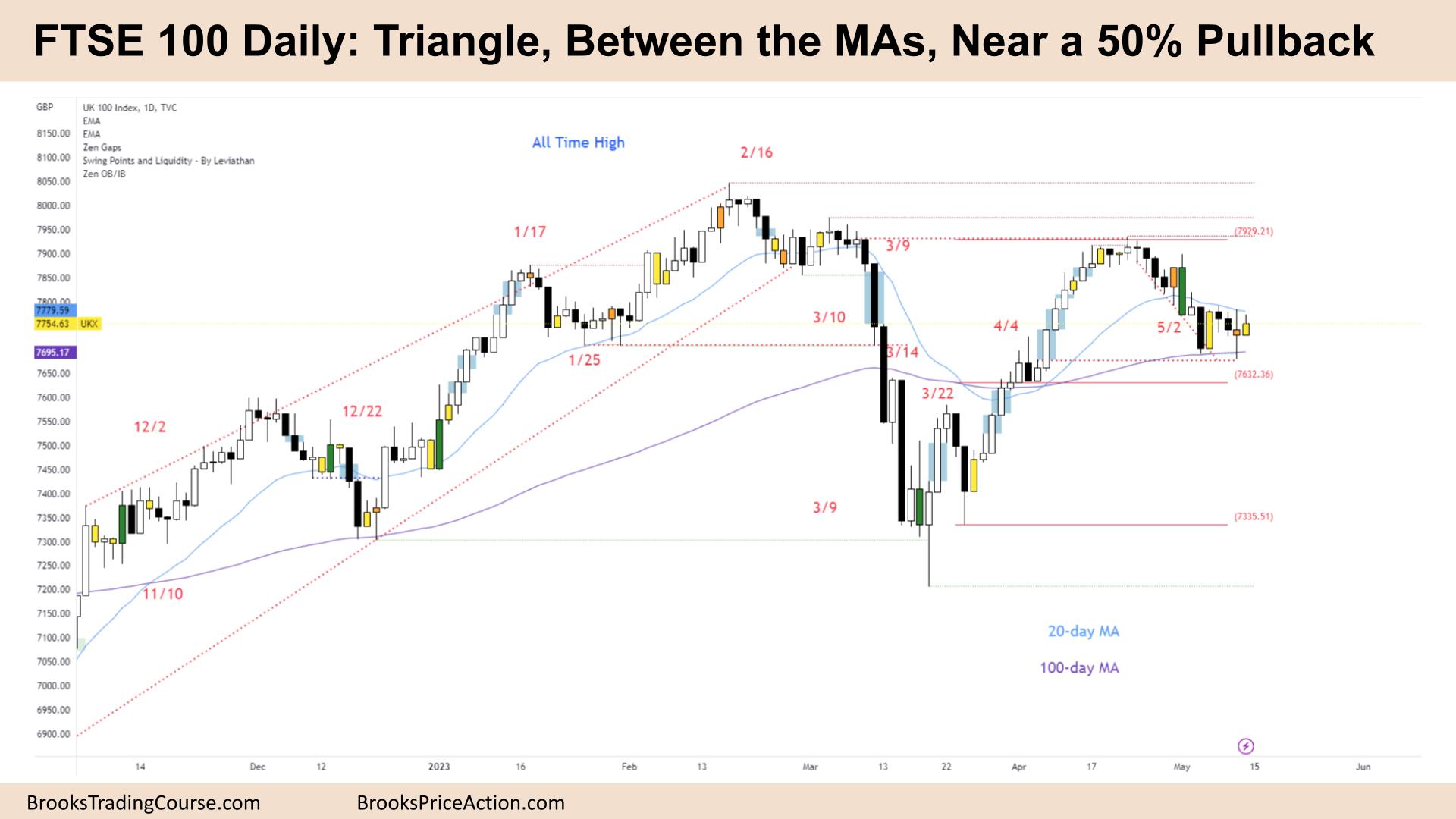 FTSE 100 Triangle, Between the MAs, Near a 50% Pullback