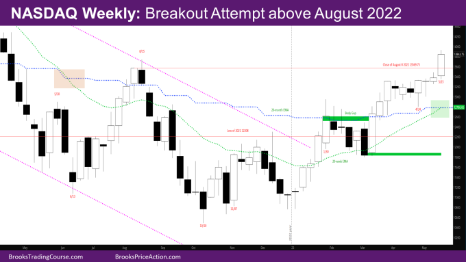 Nasdaq 100 breakout attempt above August 2022 on weekly chart.