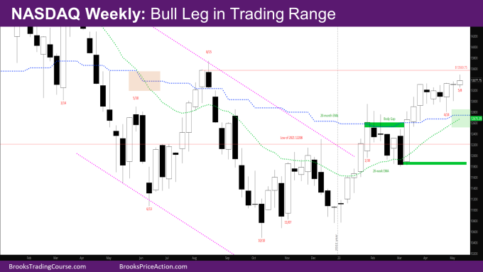 Nasdaq 100 Bull Leg in Trading Range on Weekly Chart