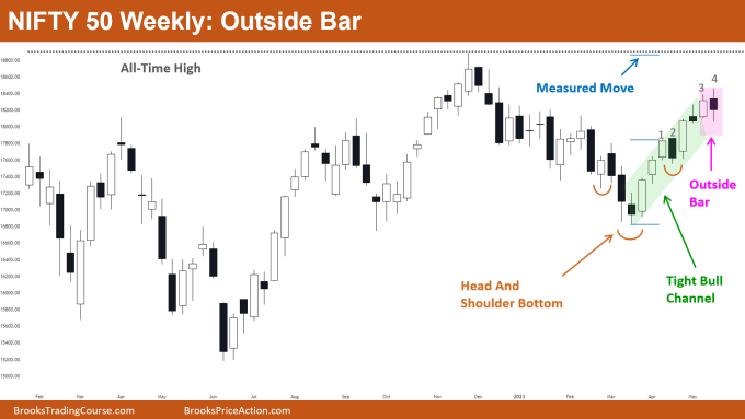 Nifty 50 Outside Bar on weekly chart