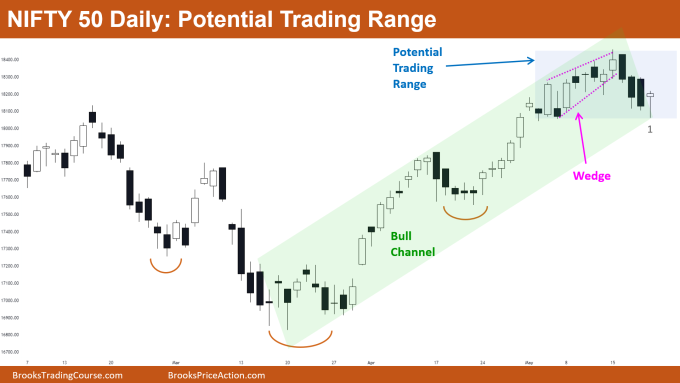 Nifty 50 Potential Trading Range