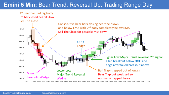 SP500 Emini 5-Min Bear Trend Reversal Up Trading Range Day.An Emini weak High 1 setup.