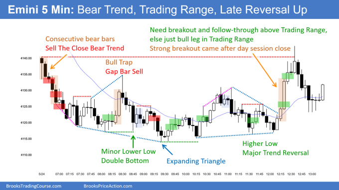 SP500 Emini 5-Min Bear Trend Trading Range Late Reversal Up. Emini likely bounce going forward,