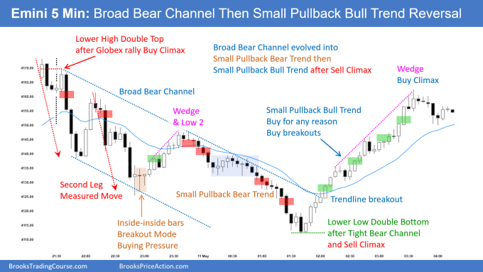 SP500 Emini 5-Min Broad Bear Channel Then Small Pullback Bull Trend Reversal. Likely to continue sideways.