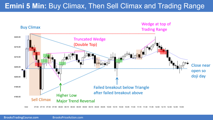 SP500 Emini 5-Min Buy Climax Then Sell Climax and Trading Range