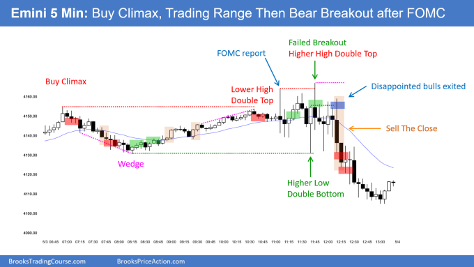 SP500 Emini 5-Min Buy Climax Then Trading Range Then Bear Breakout after FOMC. Bears want break below March 22.