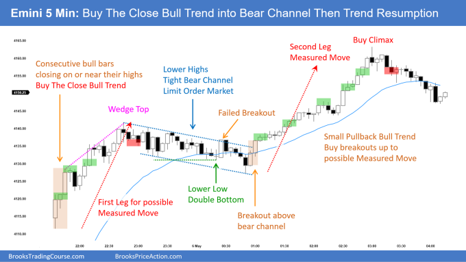 SP500 Emini 5-Min Buy The Close Bull Trend into Bear Channel Then Trend Resumption